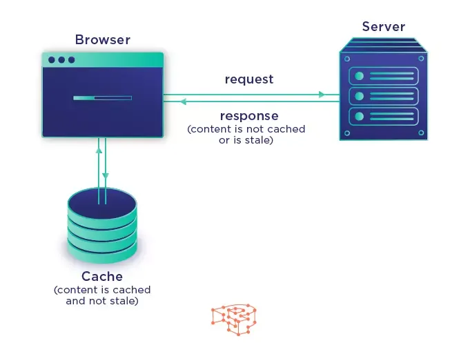 PageSpeed Insights là gì? 8 cách tối ưu PageSpeed Insights 56 Kích hoạt bộ nhớ đệm (cache)