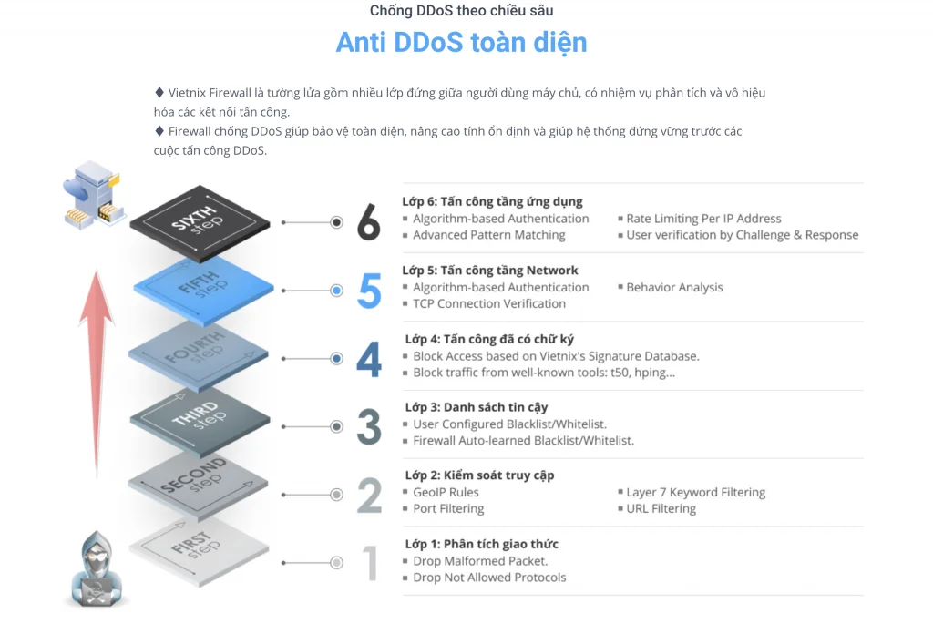 phần mềm chống DDoS