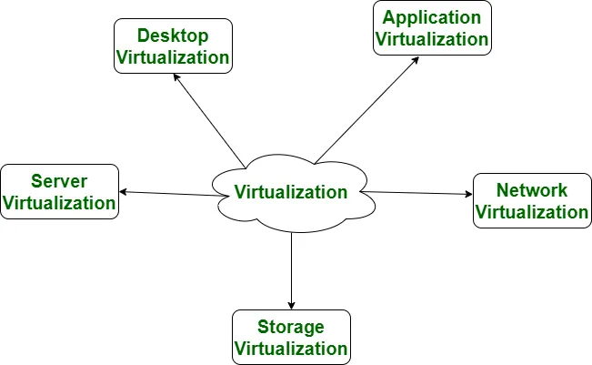 So sánh cloud và ảo hóa: Phân biệt theo từ tiêu chí cụ thể 10 Mô hình ảo hóa