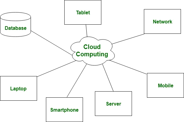 So sánh cloud và ảo hóa: Phân biệt theo từ tiêu chí cụ thể 9 Mô hình điện toán đám mây