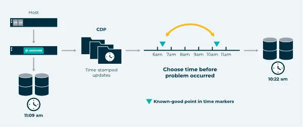 Snapshot là gì? Sự khác biệt giữa snapshot và backup 15 Continuous Data Protection (CDP)