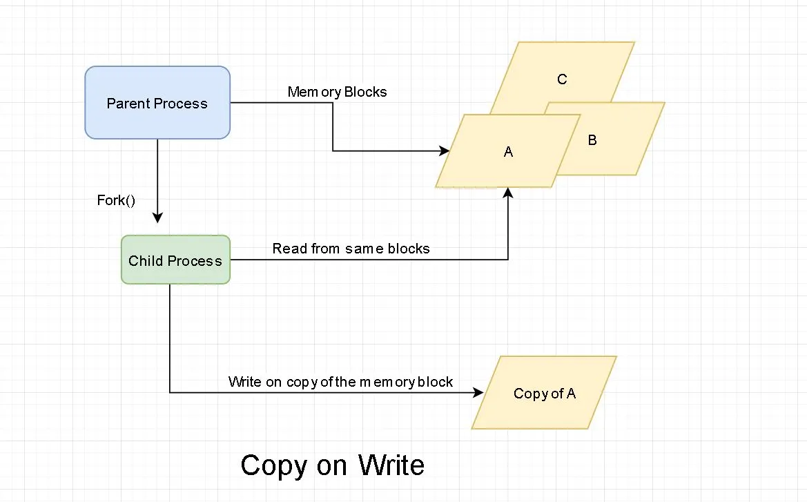 Snapshot là gì? Sự khác biệt giữa snapshot và backup 14 Copy-on-write Snapshot
