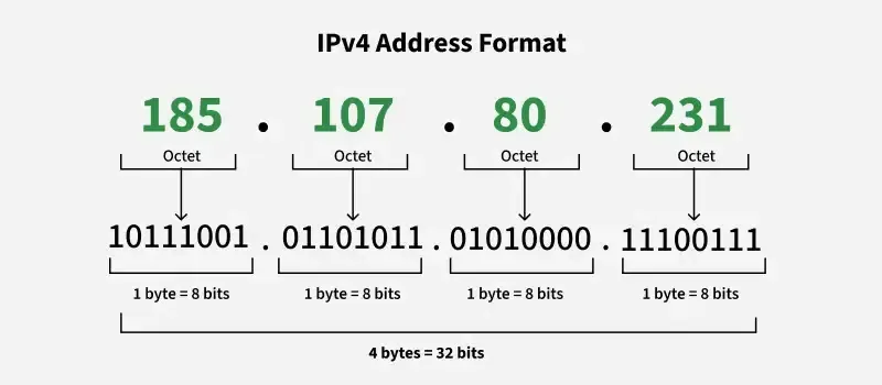 IPv4 và IPv6 - Khái niệm và so sánh hai giao thức mạng 10 IPv4
