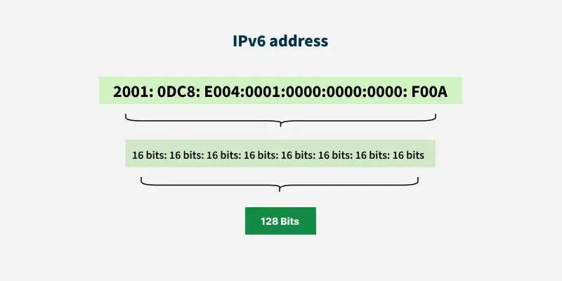 IPv4 và IPv6 - Khái niệm và so sánh hai giao thức mạng 11 IPv6