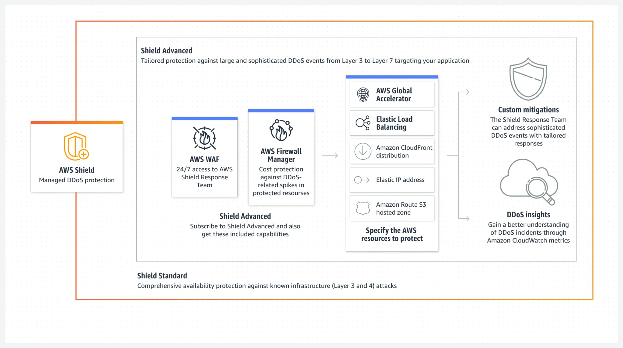 8 phần mềm chống DDoS tốt nhất hiện nay 25 AWS Shield