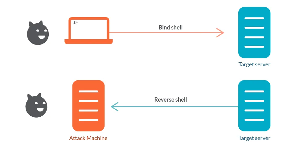 Web Shell là gì? Các loại tấn công, nguy hiểm và cách phòng chống hiệu quả 17 Các loại Web Shell phổ biến