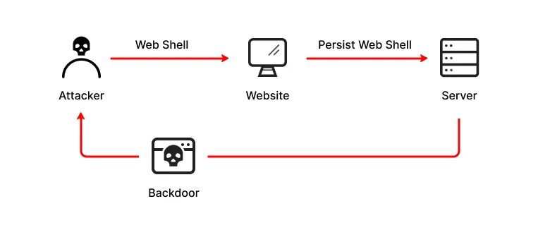 Web Shell là gì? Các loại tấn công, nguy hiểm và cách phòng chống hiệu quả 15 Cách thức hoạt động