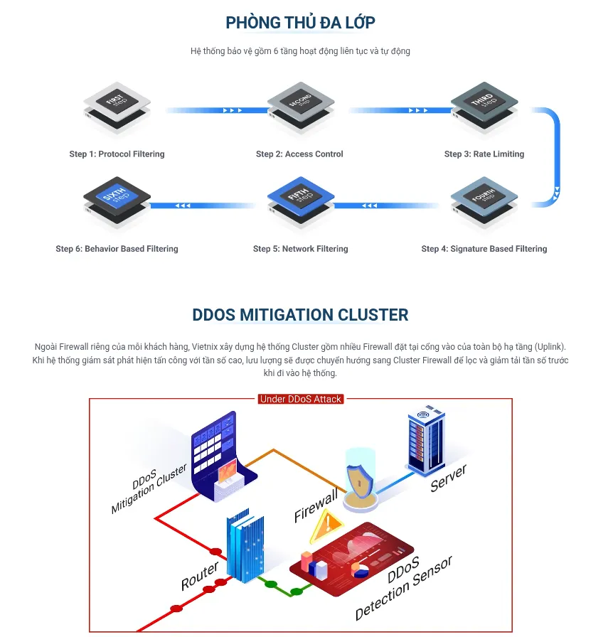 Hướng dẫn chống DDoS cho website, VPS và server hiệu quả nhất 21 Mô hình hoạt động của Firewall Anti DDoS