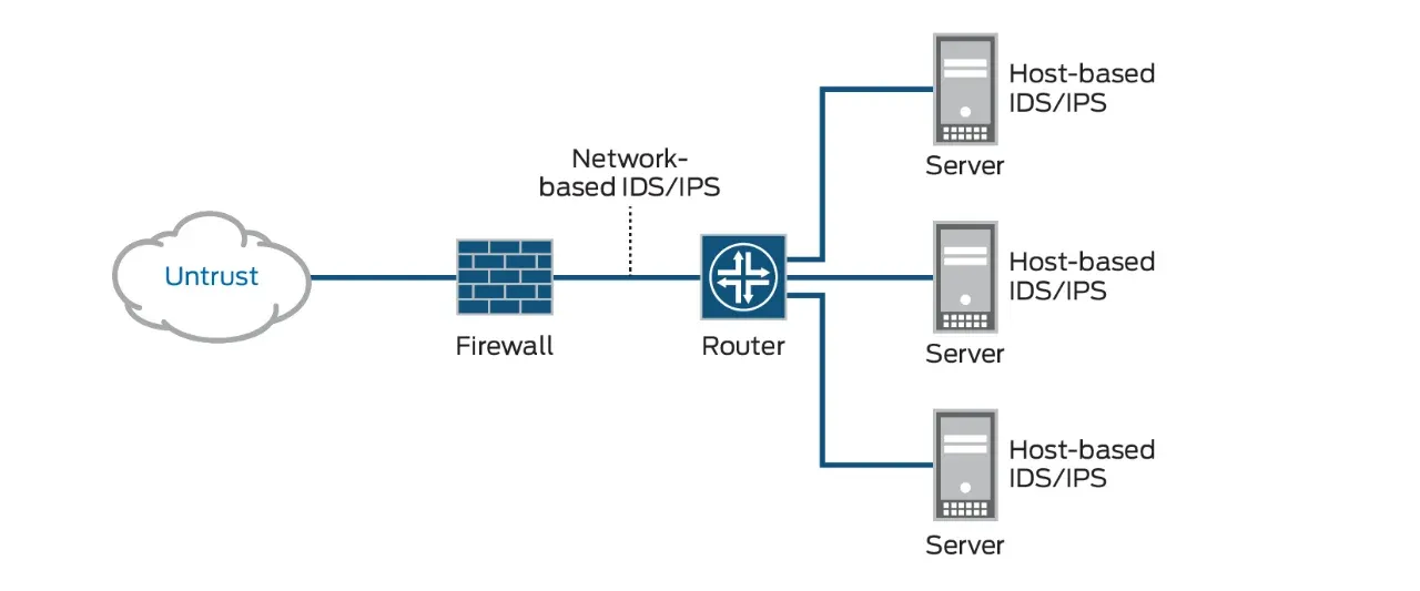 Hướng dẫn chống DDoS cho website, VPS và server hiệu quả nhất 30 Hệ thống IDS/IPS