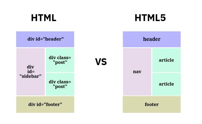 HTML5 là gì? Cách sử dụng HTML5 để phát triển và thiết kế web vượt trội 52 Đặc điểm nổi bật của HTML5