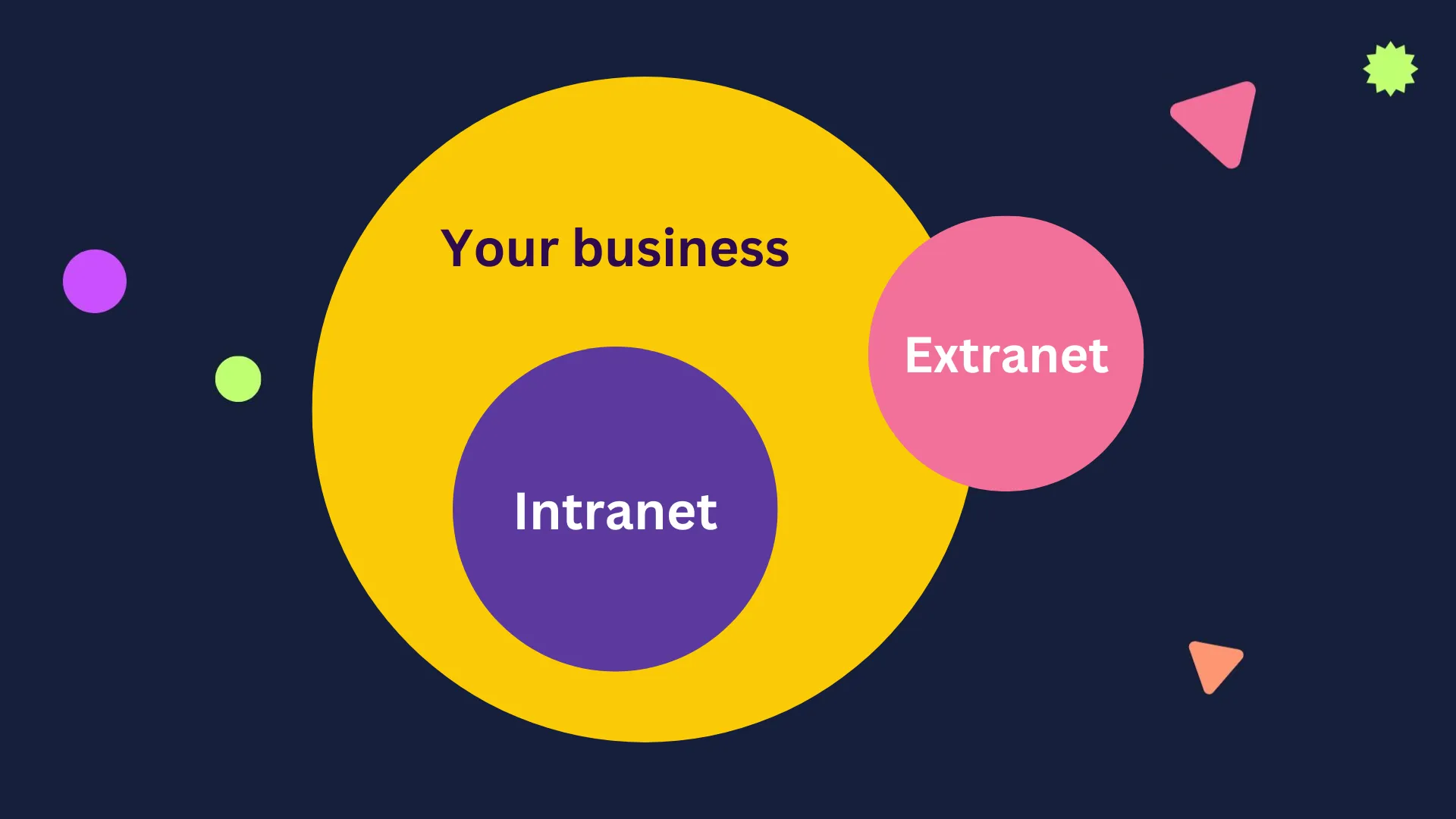 Extranet là gì? Tìm hiểu chi tiết ưu điểm và nhược điểm của mạng Extranet 33 Xem xét cách extranet và intranet kết hợp