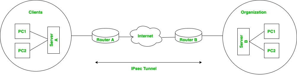 Extranet là gì? Tìm hiểu chi tiết ưu điểm và nhược điểm của mạng Extranet 22 Cơ chế hoạt động của Extranet