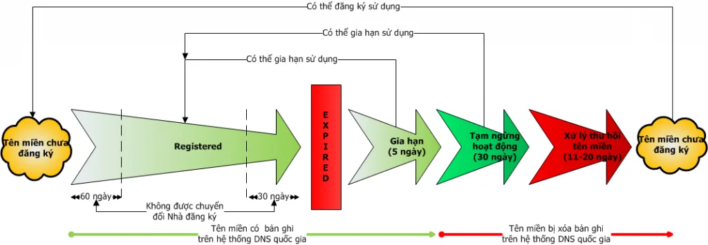 Quy Định Sử Dụng Tên Miền .vn 1 vong doi ten mien