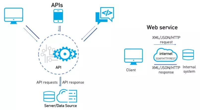 web service là gì