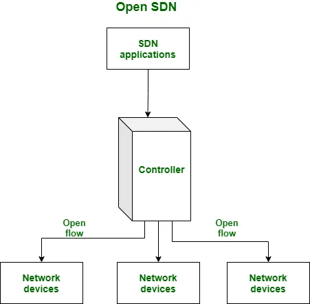 SDN là gì? Tìm hiểu tổng quan về Software Defined Networking (SDN) từ A-Z 13 Open SDN