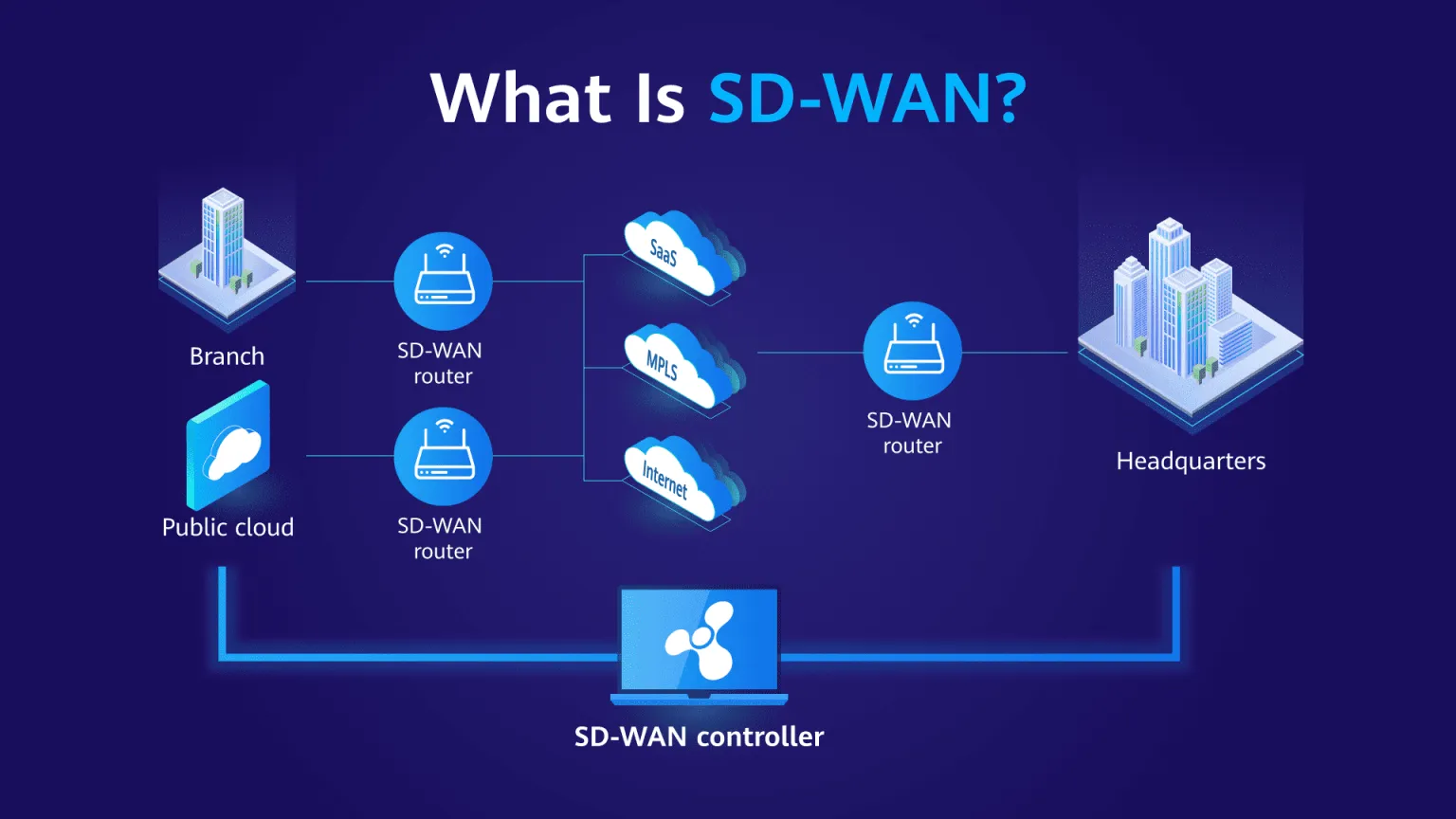 SDN là gì? Tìm hiểu tổng quan về Software Defined Networking (SDN) từ A-Z 17 SD-WAN (Software-defined Wide Area Network)