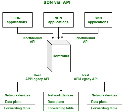 SDN là gì? Tìm hiểu tổng quan về Software Defined Networking (SDN) từ A-Z 14 SDN qua APIs
