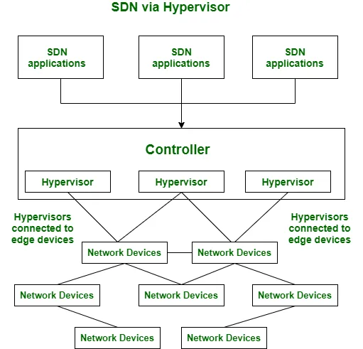 SDN là gì? Tìm hiểu tổng quan về Software Defined Networking (SDN) từ A-Z 15 SDI qua Hypervisor