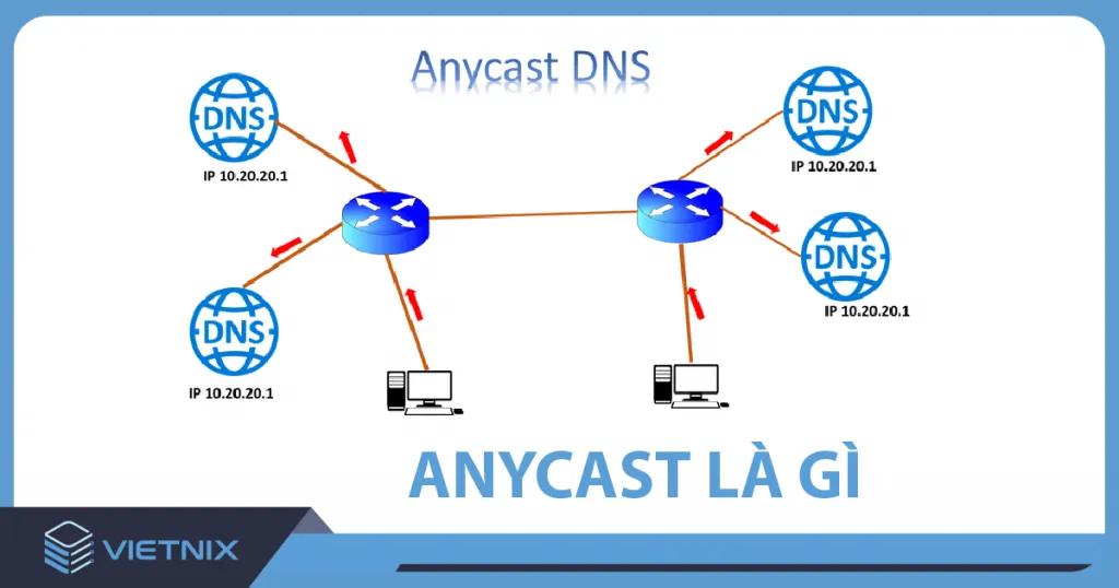 Anycast là gì?