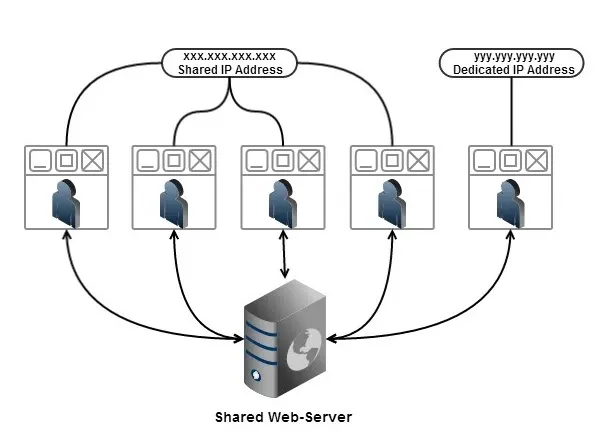 Sự khác biệt giữa Shared IP và Dedicated IP