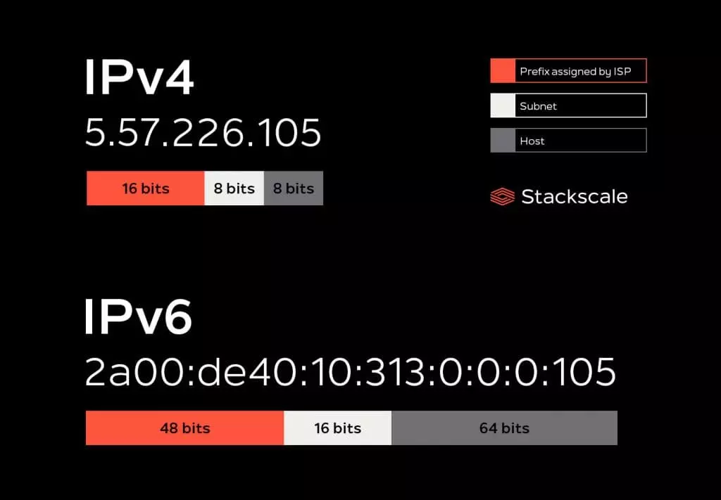 IPv4 và IPv6 là gì?