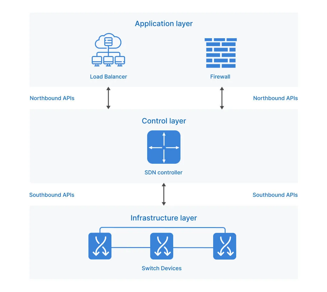 SDN là gì? Tìm hiểu tổng quan về Software Defined Networking (SDN) từ A-Z 12 Kiến trúc SDN (SDN architecture)