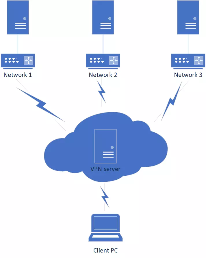 VPN Server là gì?