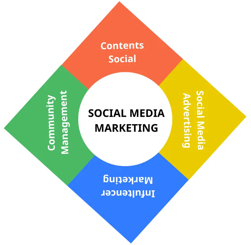 Hoạch định chiến lược Social Media