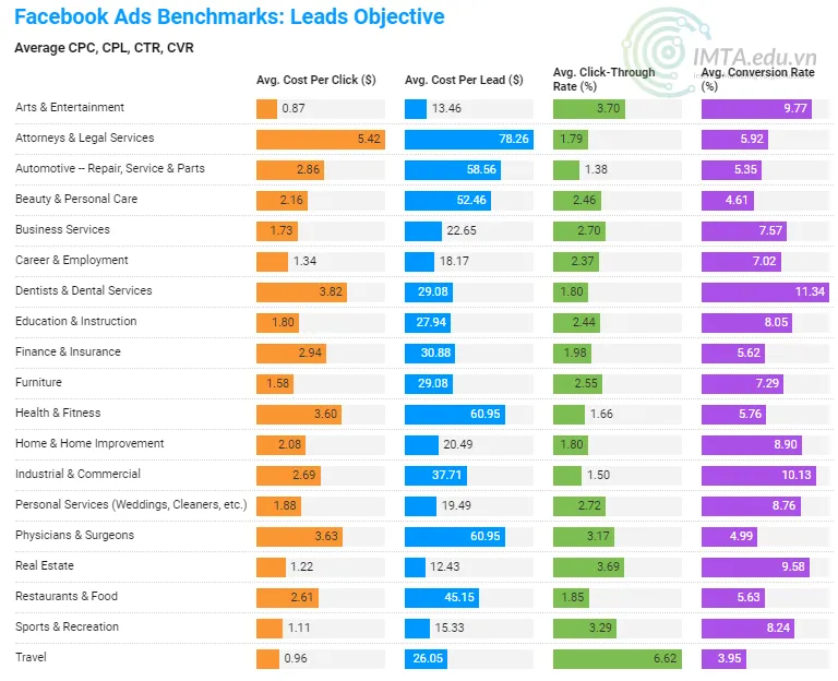 Kết hợp quảng cáo trả phí