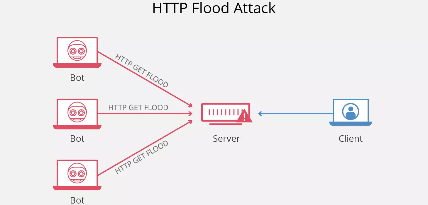 Tấn công HTTP Flood