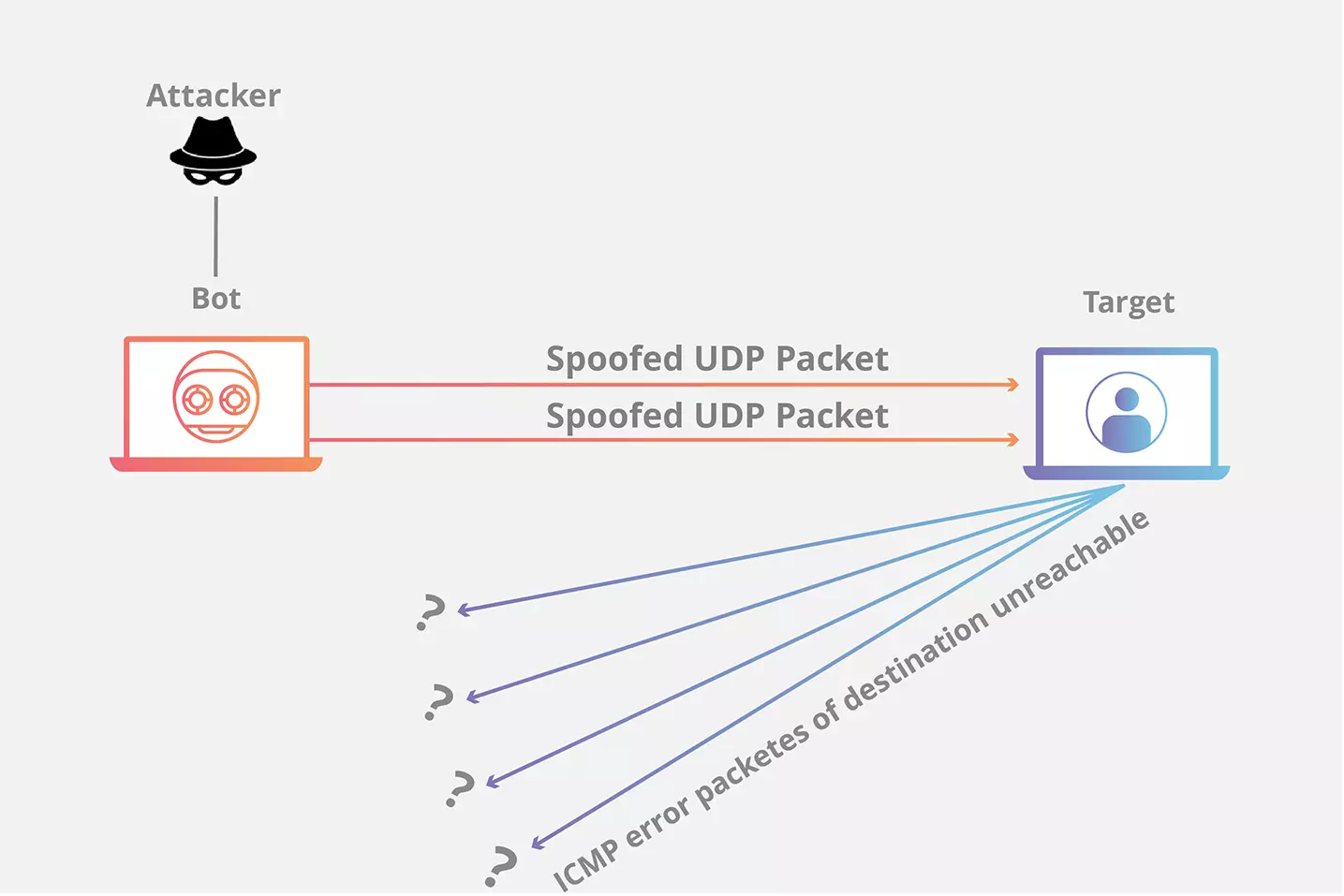 Tấn công UDP Flood