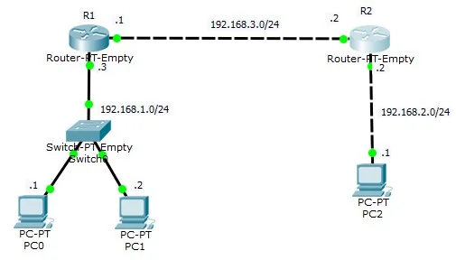 Giao thức OSPF là gì? Cách thức hoạt động của giao thức OSPF 11 cau hinh dinh tuyen ospf