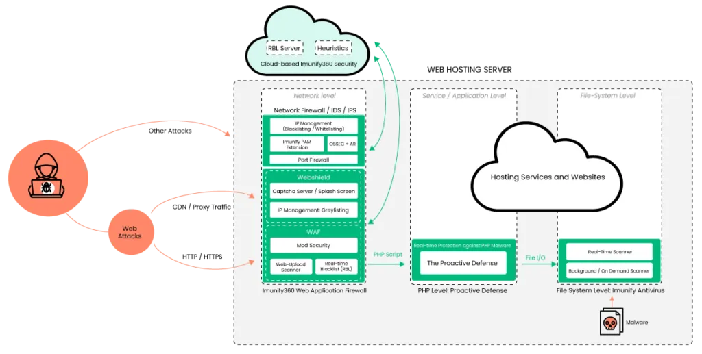 Imunify360 là gì? Bảo vệ Hosting Linux hiệu quả với Imunify360 18 Chống tấn công DDoS trên Imunify360