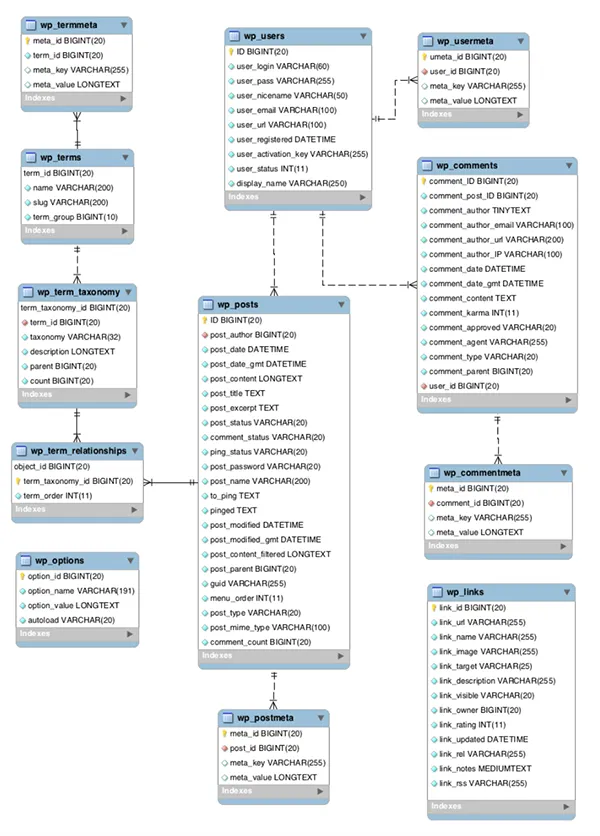 Mục lưu trữ Database trên WordPress.org