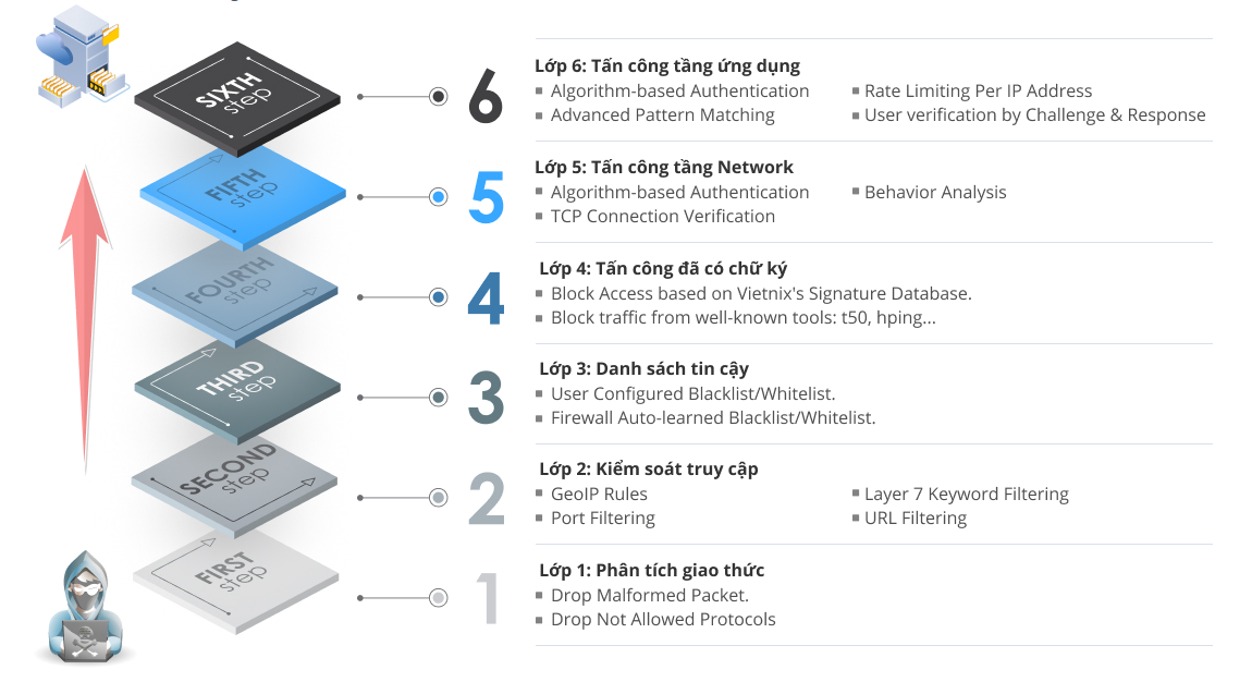 Proxy Vietnix Firewall là tường lửa gồm nhiều lớp đứng giữa người dùng và máy chủ, có nhiệm vụ phân tích và vô hiệu hóa các kết nối tấn công.