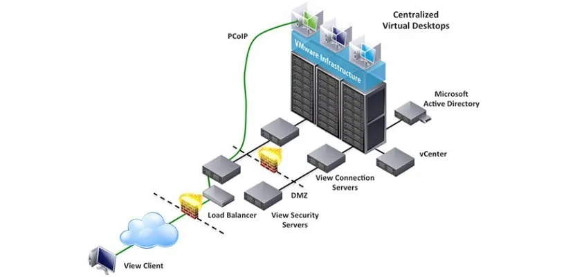 Cách hoạt động của VDI là gì?