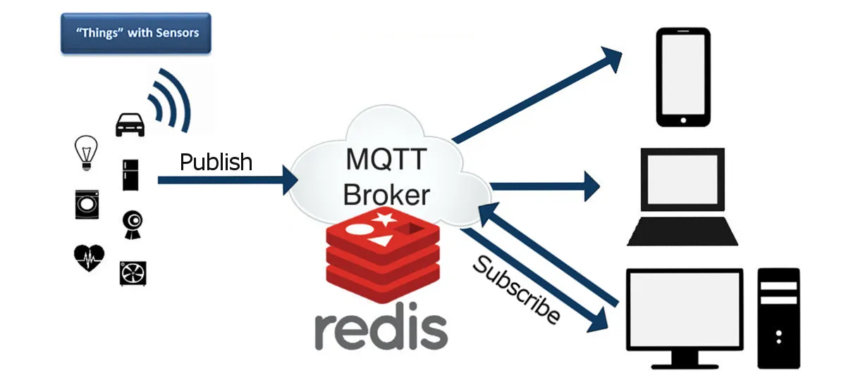 Redis là gì? Ưu - nhược điểm và ứng dụng thực tế của Redis 39 Redis ứng dụng trong IoT