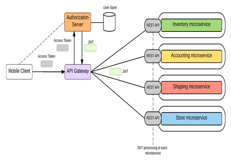 Microservices la gi