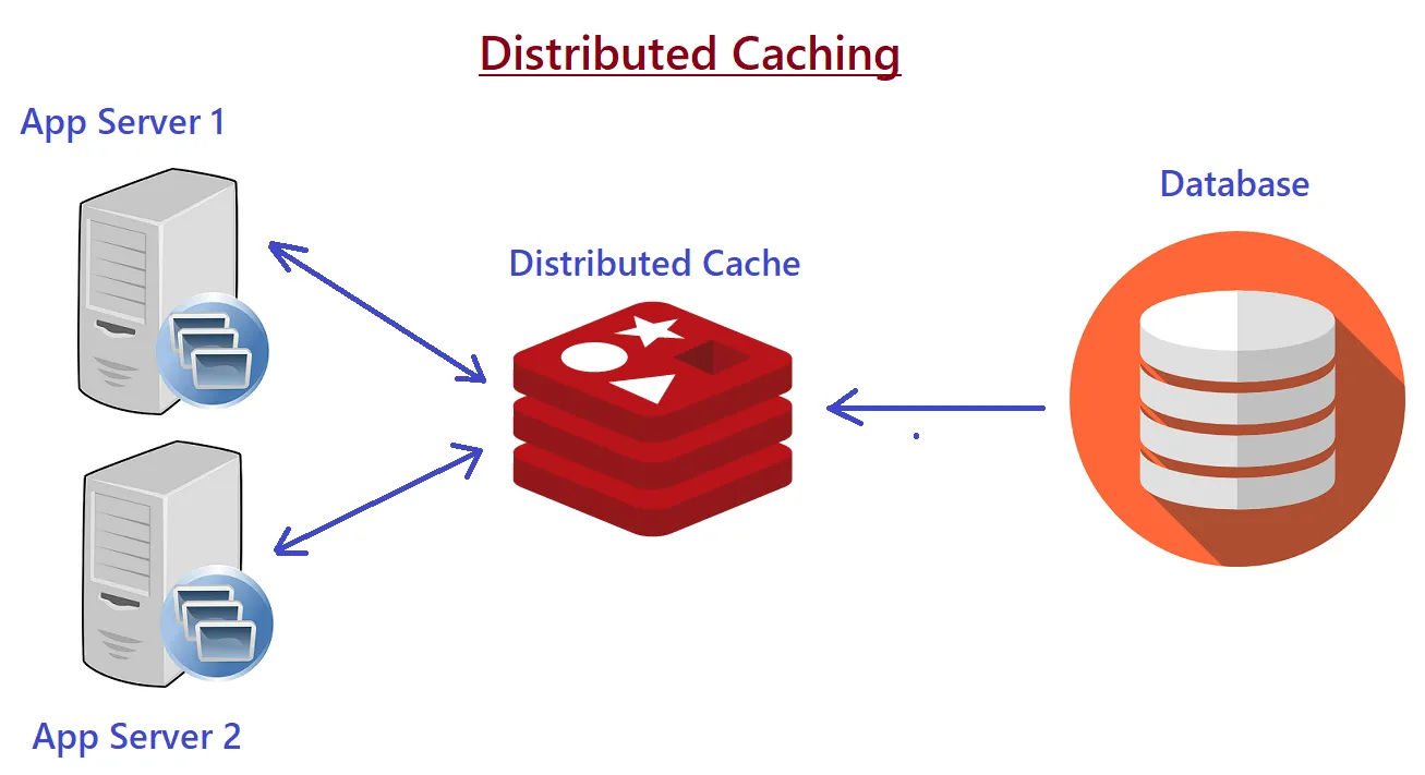 Redis là gì? Ưu - nhược điểm và ứng dụng thực tế của Redis 37 Redis ứng dụng để caching