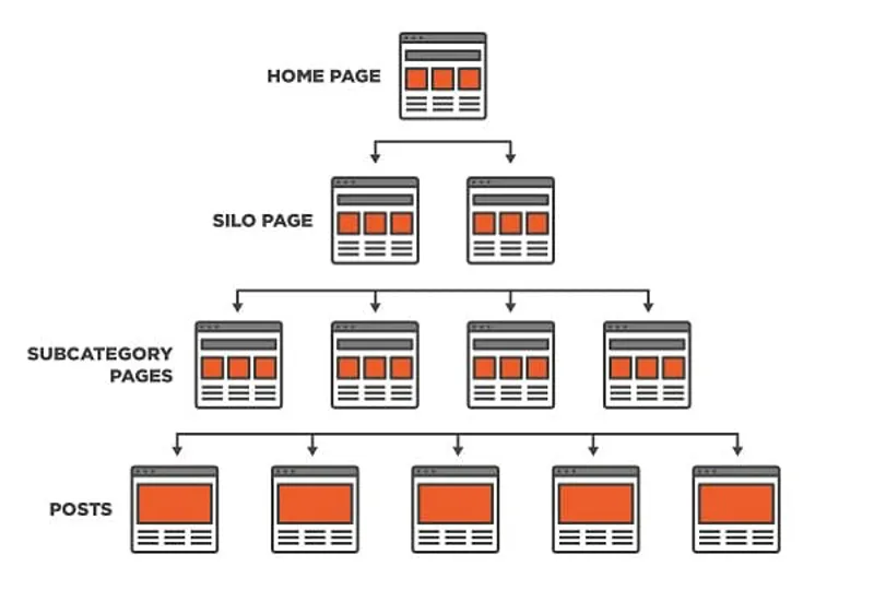 cau truc silo cho website chuan seo