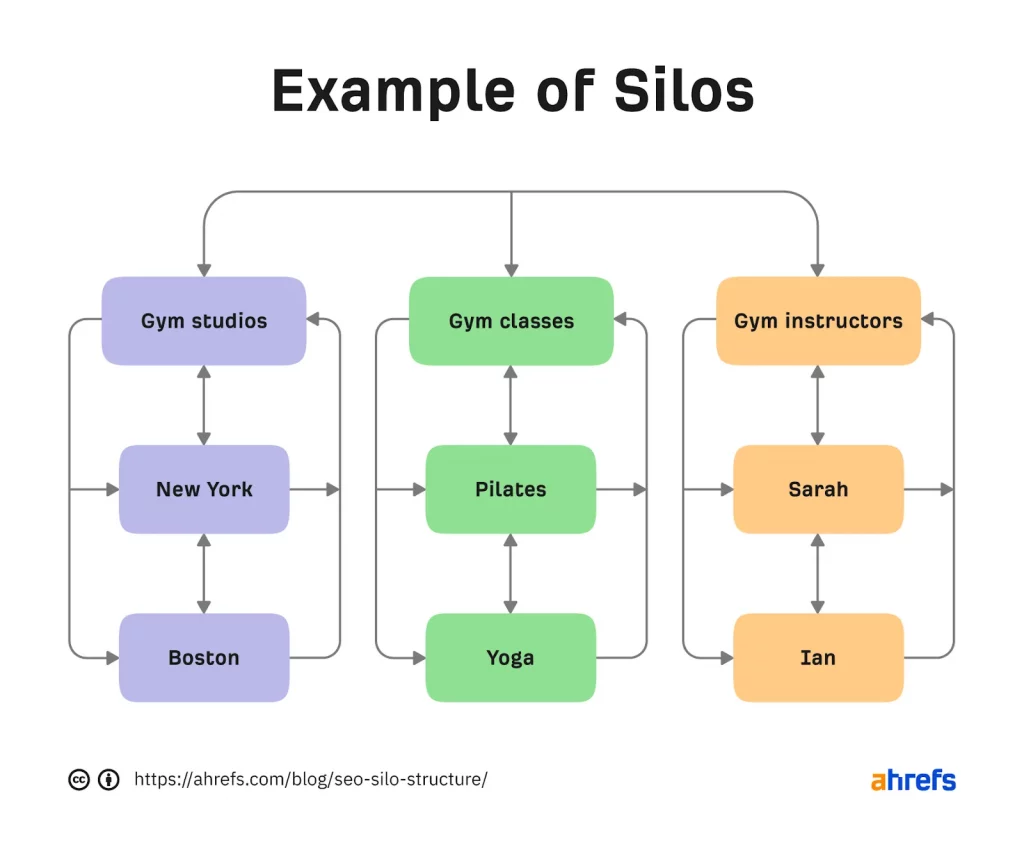 Nhược điểm của silo