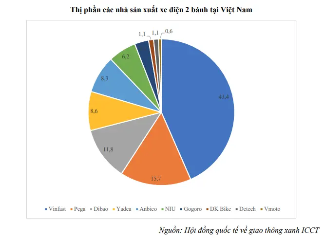 Thị phần là gì? Cách tính thị phần chính xác cho doanh nghiệp 40 Thị phần xe điện 2 bánh tại Việt Nam