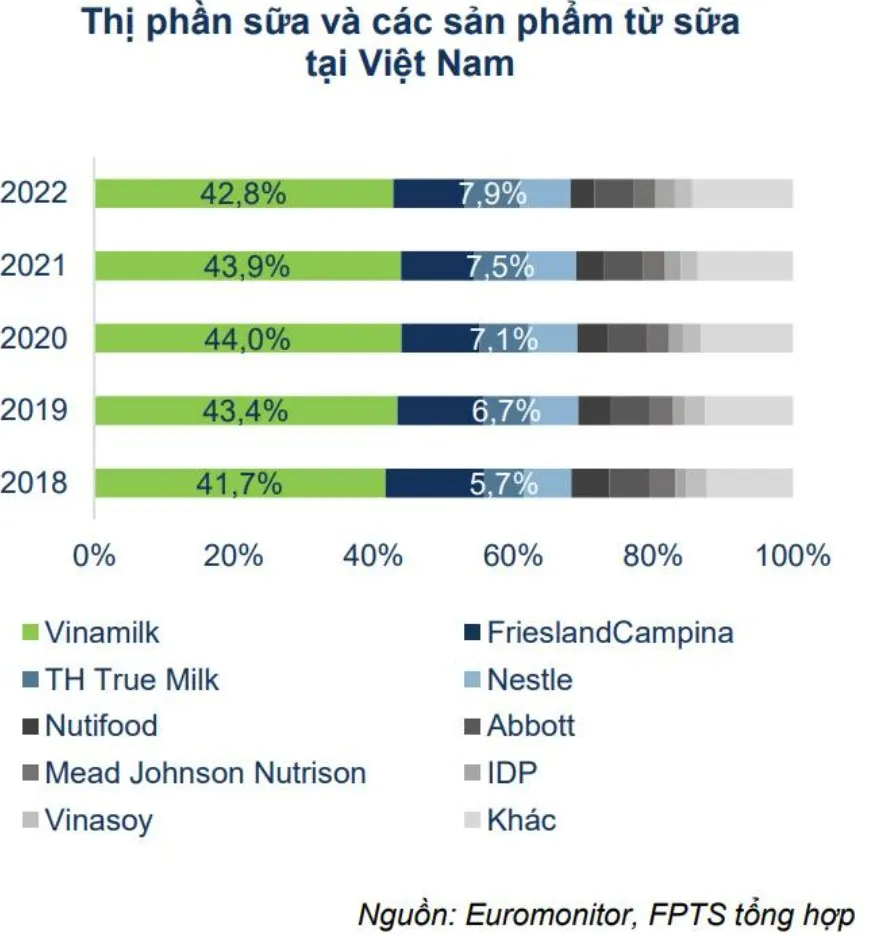 Thị phần là gì? Cách tính thị phần chính xác cho doanh nghiệp 36 Ví dụ về thị phần của Vinamilk