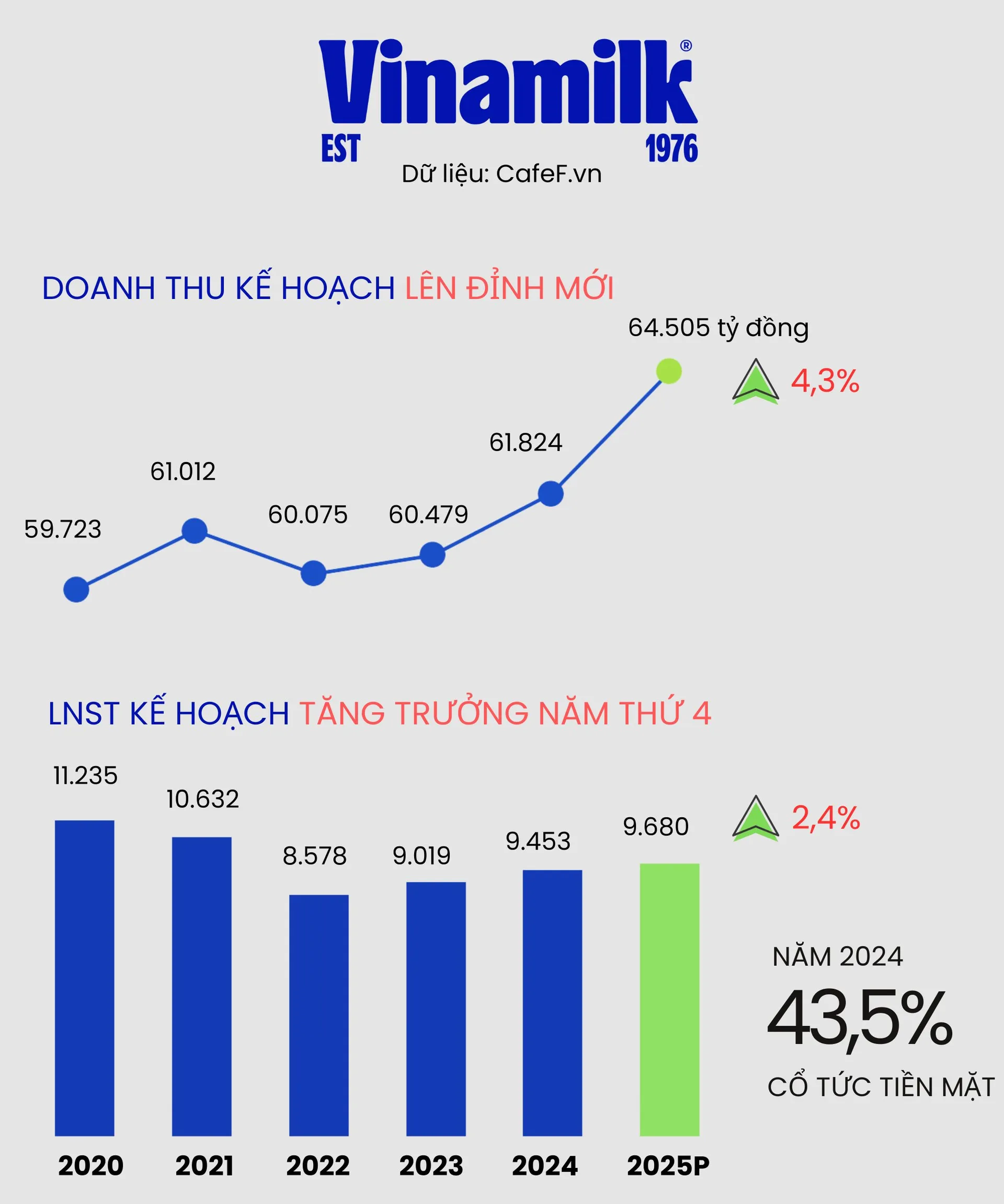 Thị phần là gì? Cách tính thị phần chính xác cho doanh nghiệp 37 Vinamilk đặt kế hoạch doanh thu năm 2025