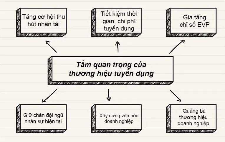 Xây dựng và nâng cao thương hiệu nhà tuyển dụng