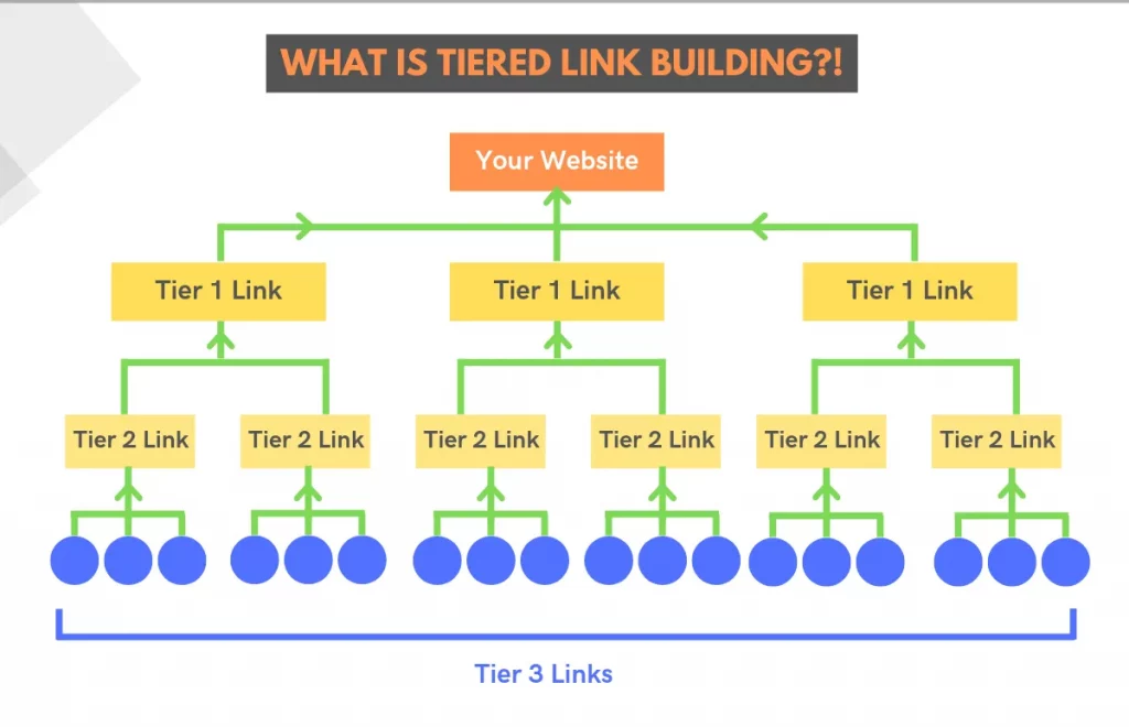 Hệ thống backlink đa tầng là gì?