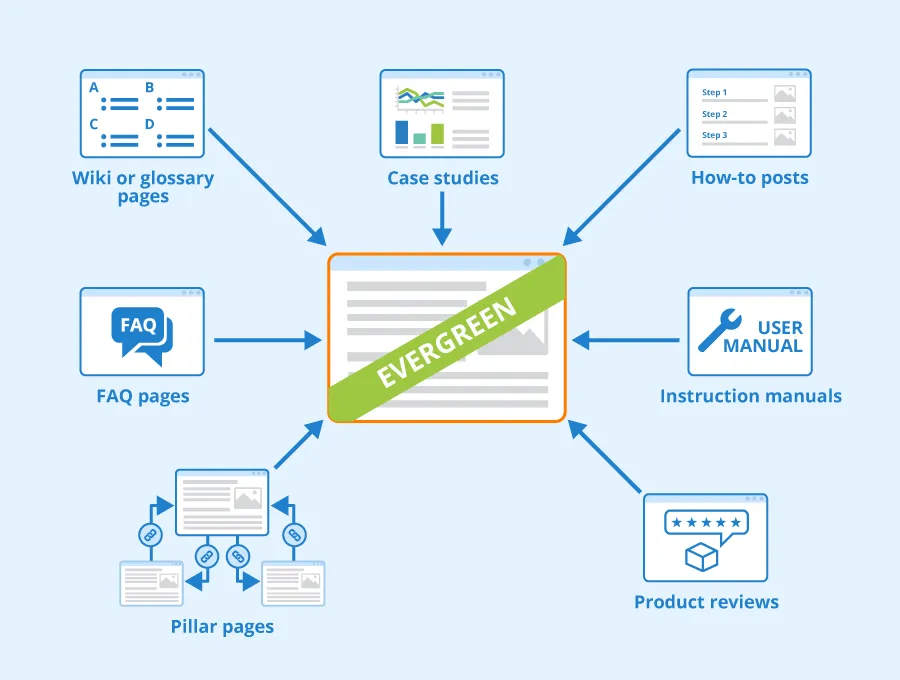 Liên kết các bài viết Evergreen Content với nhau