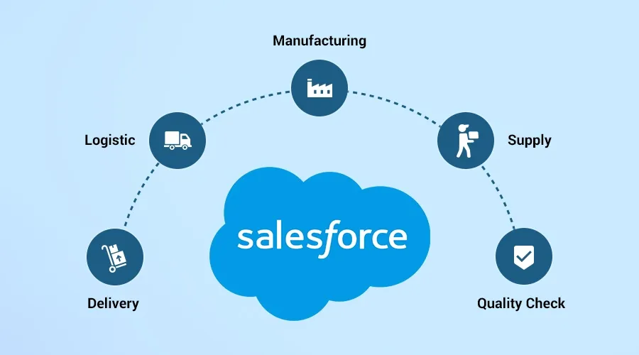 SalesForce là một phần mềm quản lý độc đáo sử dụng điện toán đám mây