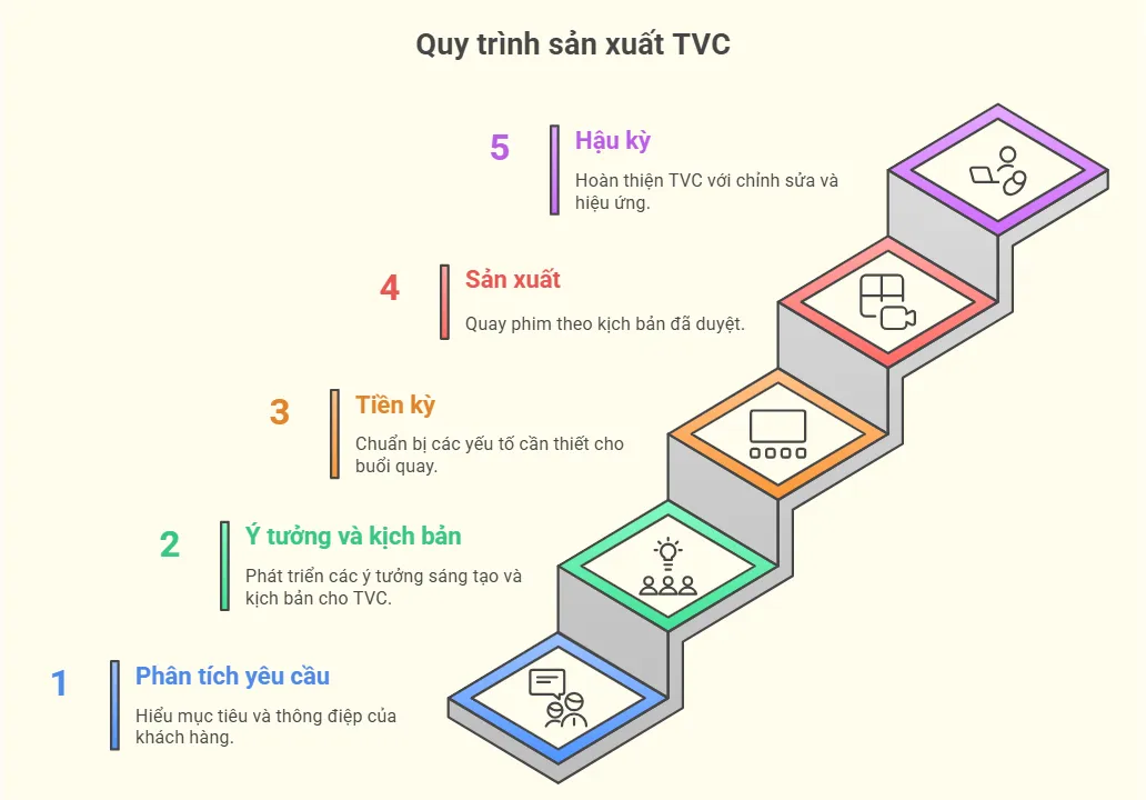 Quy trình sản xuất TVC tham khảo