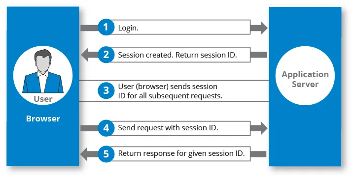 Session là gì? So sánh Session và Cookie chi tiết 14 Cách sử dụng Session
